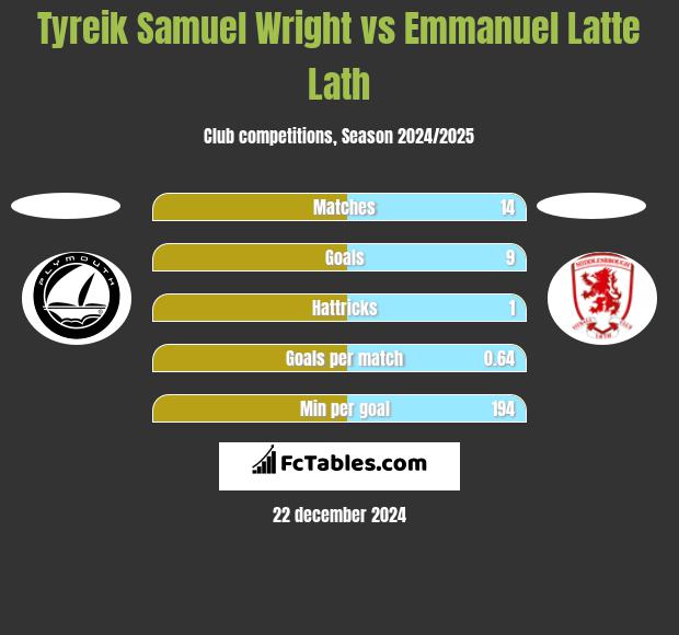 Tyreik Samuel Wright vs Emmanuel Latte Lath h2h player stats