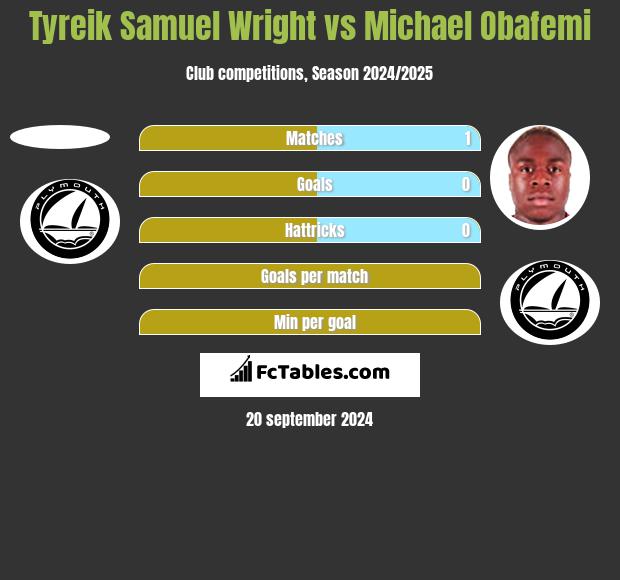 Tyreik Samuel Wright vs Michael Obafemi h2h player stats