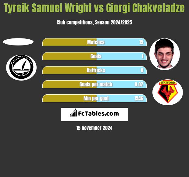 Tyreik Samuel Wright vs Giorgi Chakvetadze h2h player stats