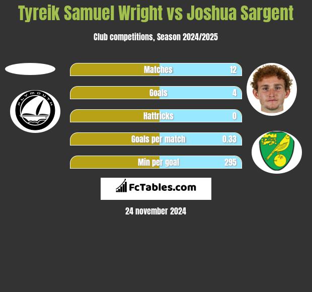 Tyreik Samuel Wright vs Joshua Sargent h2h player stats