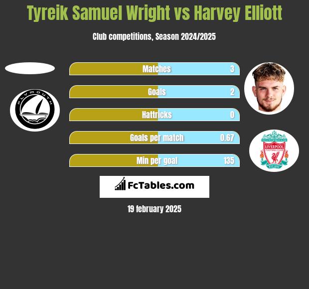 Tyreik Samuel Wright vs Harvey Elliott h2h player stats