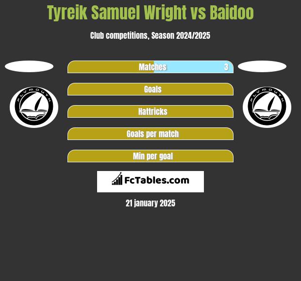 Tyreik Samuel Wright vs Baidoo h2h player stats