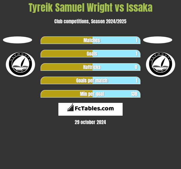 Tyreik Samuel Wright vs Issaka h2h player stats