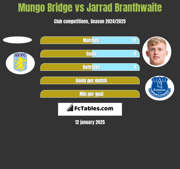 Mungo Bridge vs Jarrad Branthwaite h2h player stats