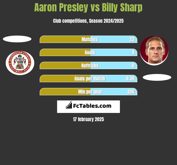 Aaron Presley vs Billy Sharp h2h player stats