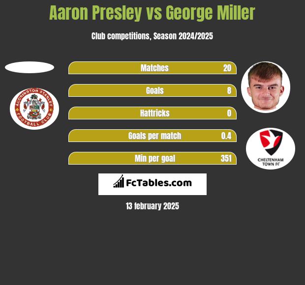 Aaron Presley vs George Miller h2h player stats