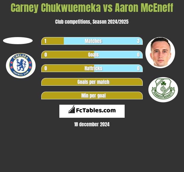 Carney Chukwuemeka vs Aaron McEneff h2h player stats