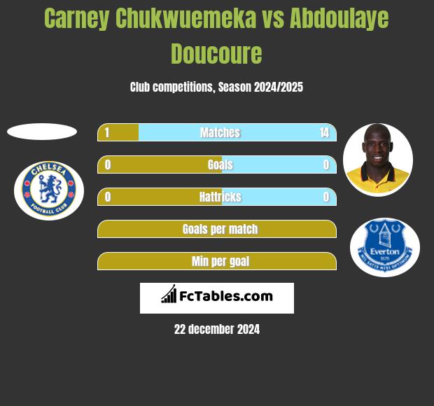 Carney Chukwuemeka vs Abdoulaye Doucoure h2h player stats