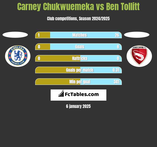 Carney Chukwuemeka vs Ben Tollitt h2h player stats