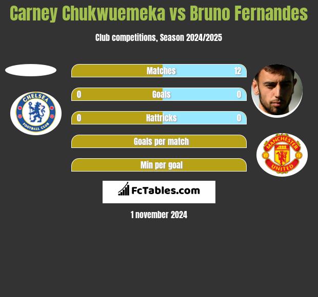 Carney Chukwuemeka vs Bruno Fernandes h2h player stats