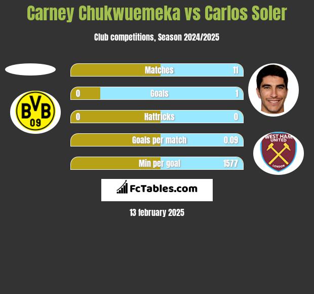 Carney Chukwuemeka vs Carlos Soler h2h player stats