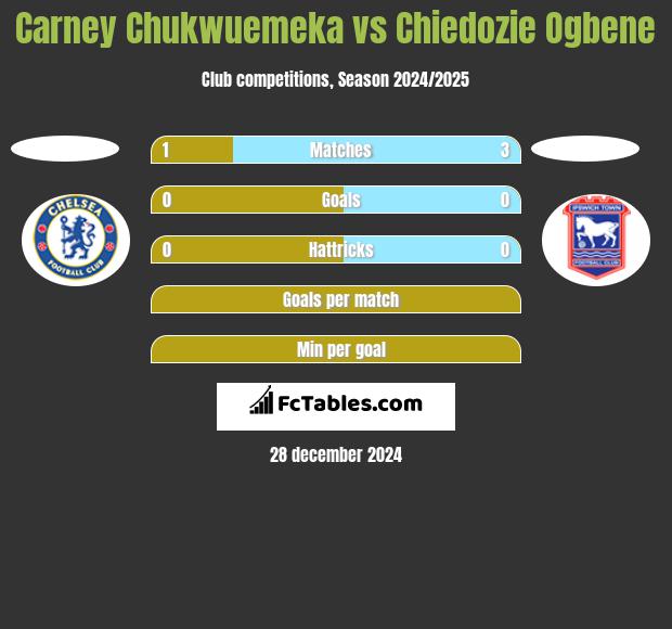 Carney Chukwuemeka vs Chiedozie Ogbene h2h player stats