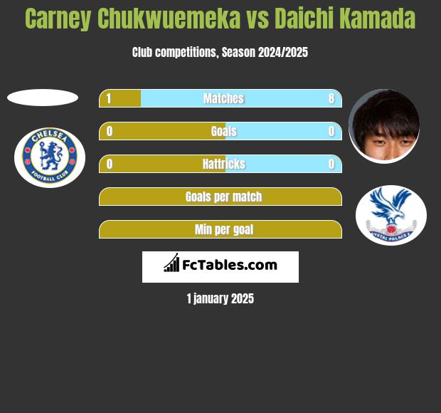 Carney Chukwuemeka vs Daichi Kamada h2h player stats