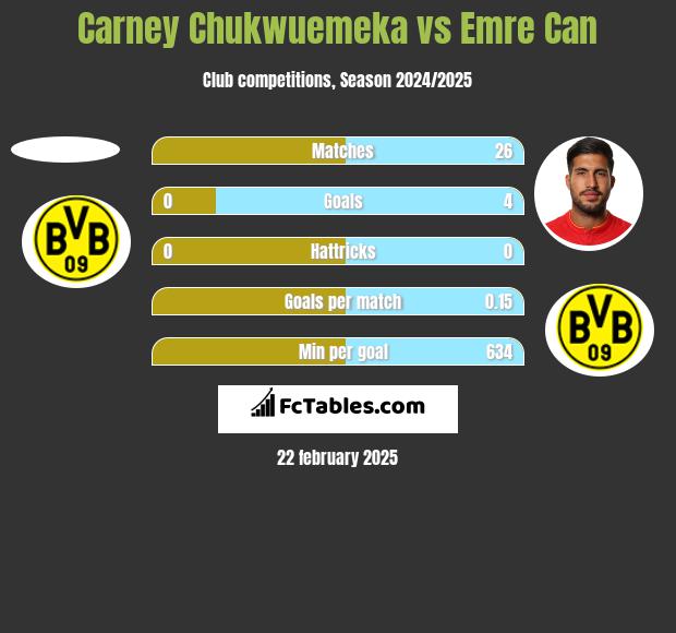 Carney Chukwuemeka vs Emre Can h2h player stats