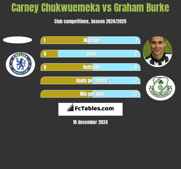 Carney Chukwuemeka vs Graham Burke h2h player stats