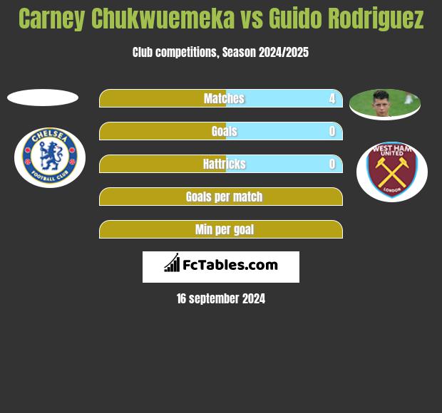 Carney Chukwuemeka vs Guido Rodriguez h2h player stats