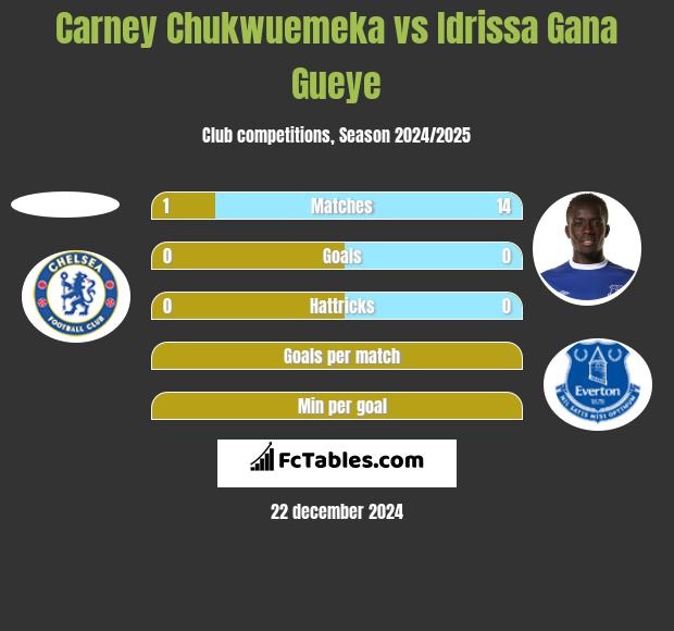 Carney Chukwuemeka vs Idrissa Gana Gueye h2h player stats