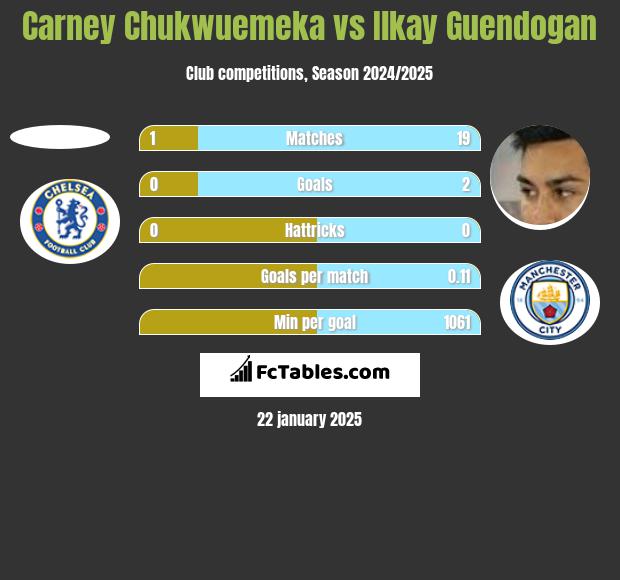 Carney Chukwuemeka vs Ilkay Guendogan h2h player stats