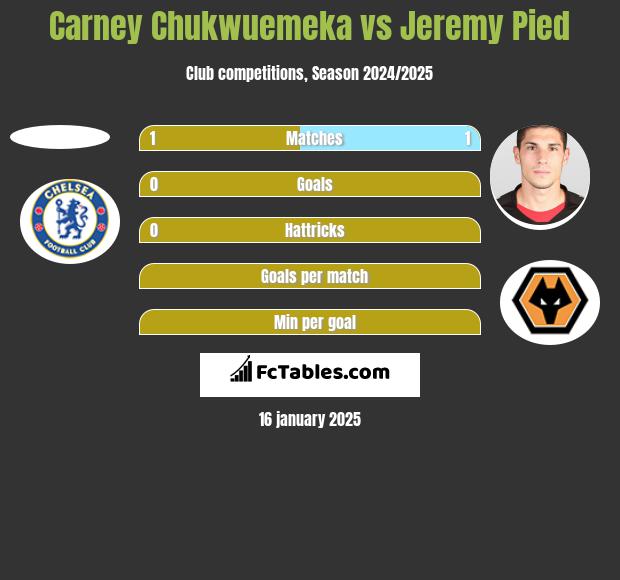 Carney Chukwuemeka vs Jeremy Pied h2h player stats