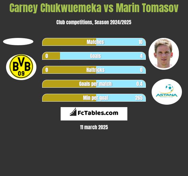 Carney Chukwuemeka vs Marin Tomasov h2h player stats