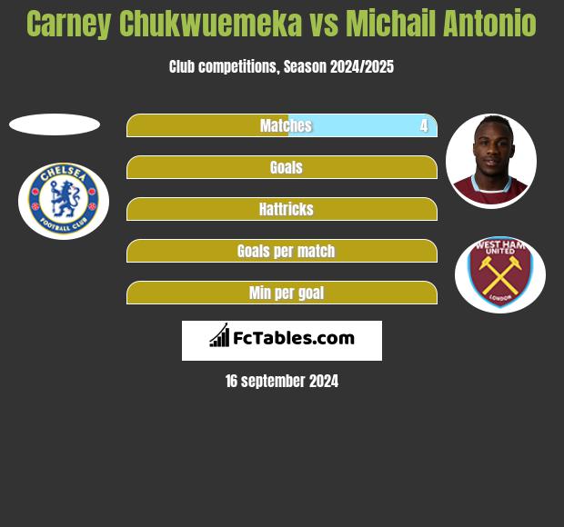 Carney Chukwuemeka vs Michail Antonio h2h player stats