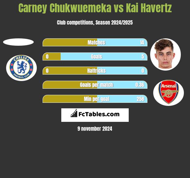 Carney Chukwuemeka vs Kai Havertz h2h player stats