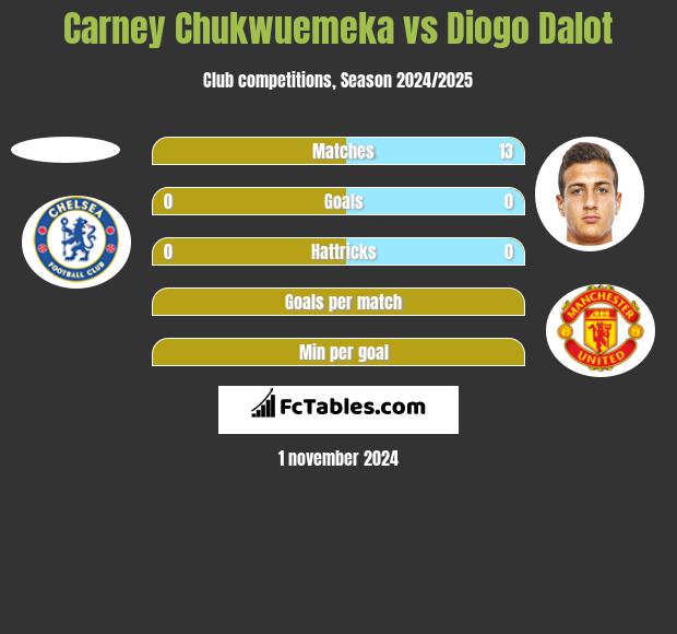 Carney Chukwuemeka vs Diogo Dalot h2h player stats