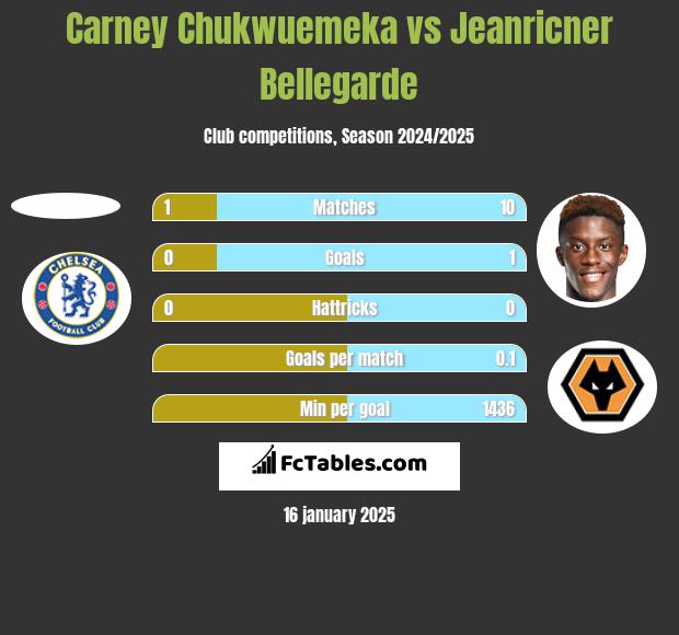 Carney Chukwuemeka vs Jeanricner Bellegarde h2h player stats