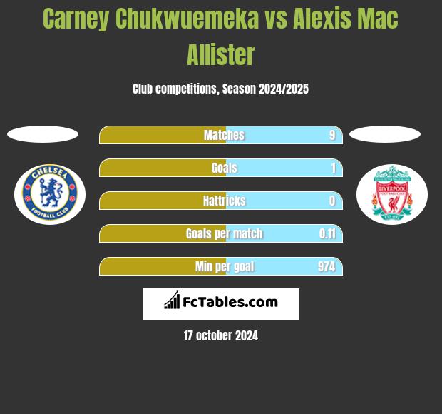 Carney Chukwuemeka vs Alexis Mac Allister h2h player stats