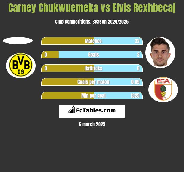 Carney Chukwuemeka vs Elvis Rexhbecaj h2h player stats