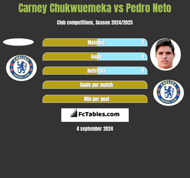 Carney Chukwuemeka vs Pedro Neto h2h player stats