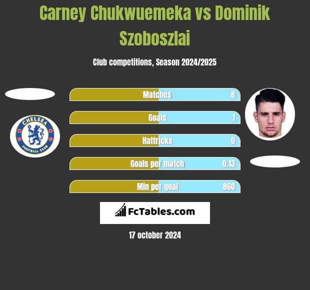 Carney Chukwuemeka vs Dominik Szoboszlai h2h player stats