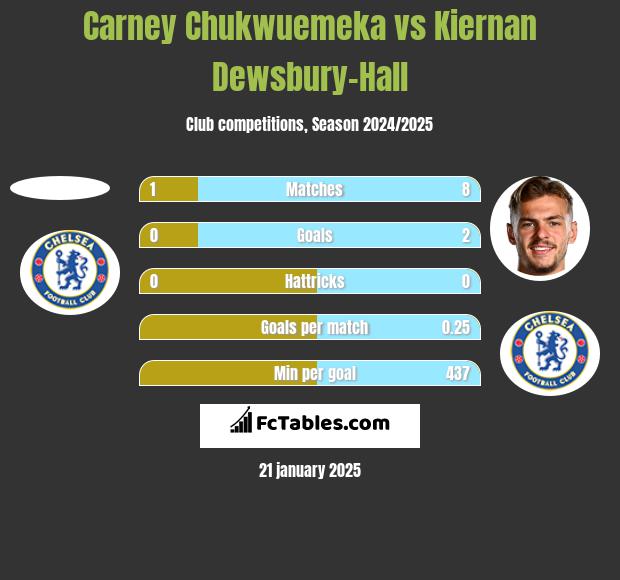 Carney Chukwuemeka vs Kiernan Dewsbury-Hall h2h player stats