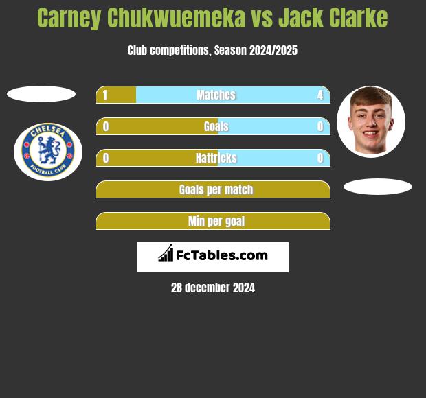 Carney Chukwuemeka vs Jack Clarke h2h player stats