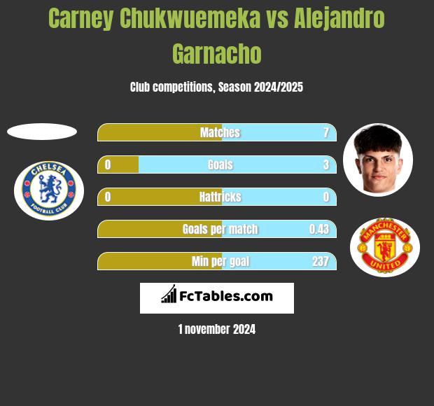 Carney Chukwuemeka vs Alejandro Garnacho h2h player stats