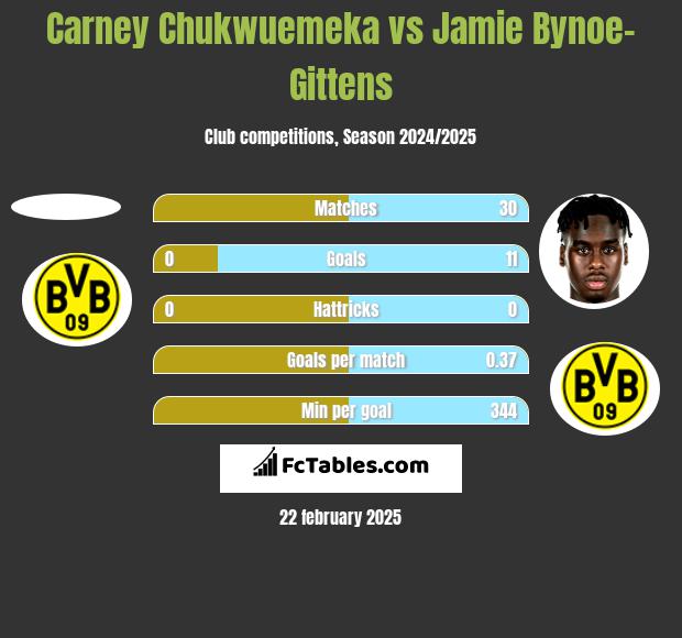 Carney Chukwuemeka vs Jamie Bynoe-Gittens h2h player stats