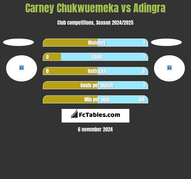 Carney Chukwuemeka vs Adingra h2h player stats