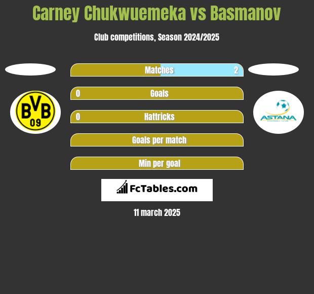 Carney Chukwuemeka vs Basmanov h2h player stats