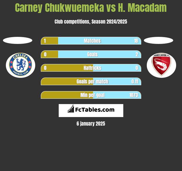 Carney Chukwuemeka vs H. Macadam h2h player stats