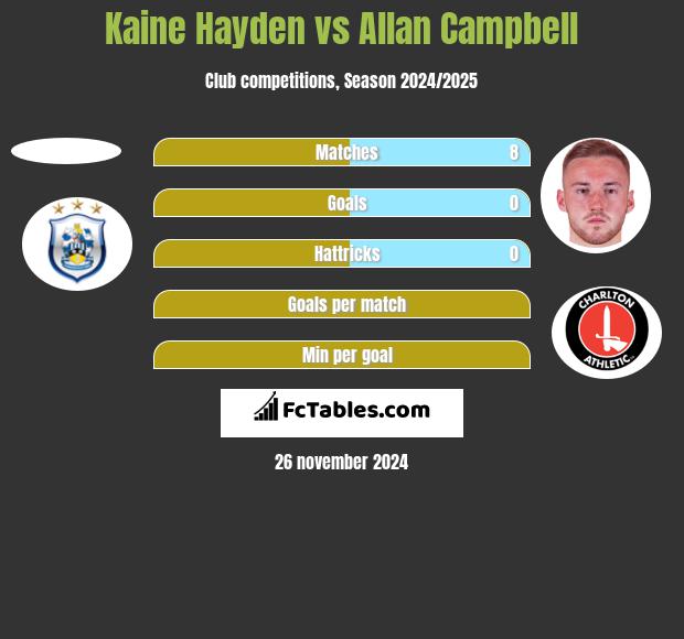 Kaine Hayden vs Allan Campbell h2h player stats