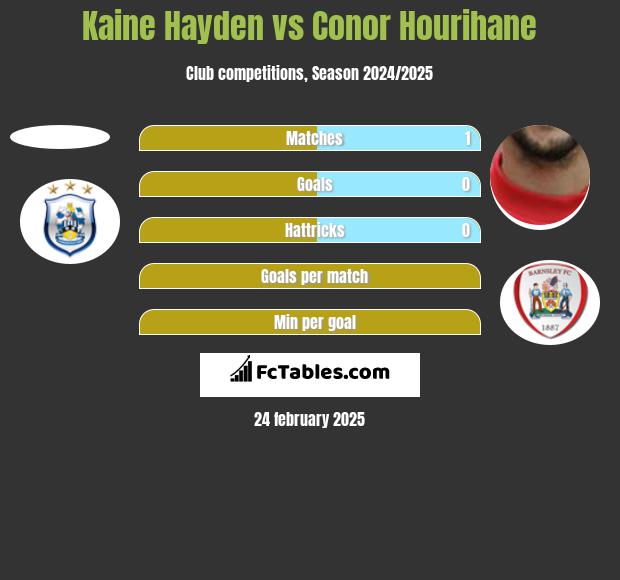 Kaine Hayden vs Conor Hourihane h2h player stats