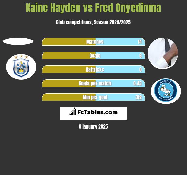 Kaine Hayden vs Fred Onyedinma h2h player stats