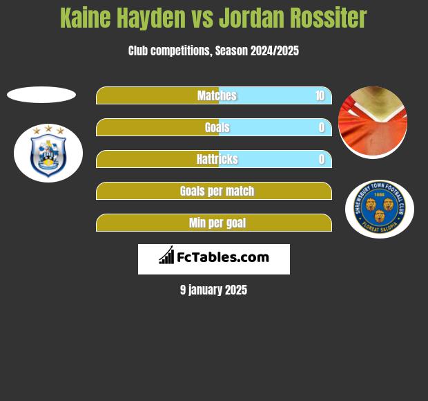 Kaine Hayden vs Jordan Rossiter h2h player stats