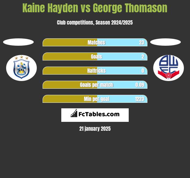 Kaine Hayden vs George Thomason h2h player stats