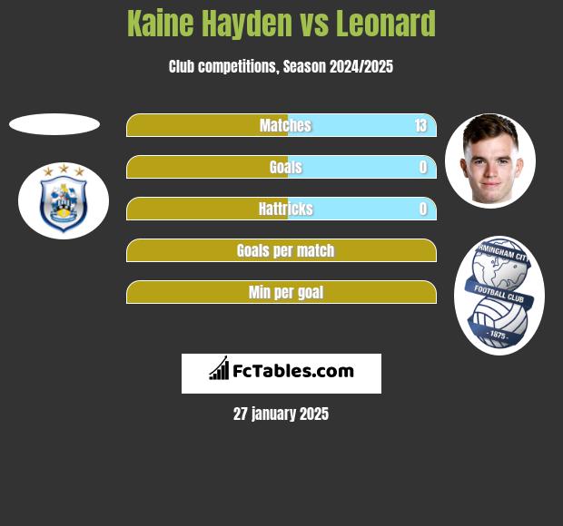 Kaine Hayden vs Leonard h2h player stats