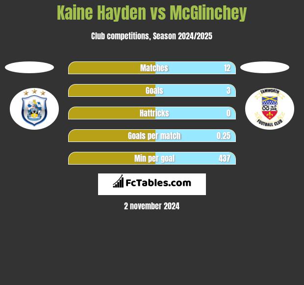 Kaine Hayden vs McGlinchey h2h player stats