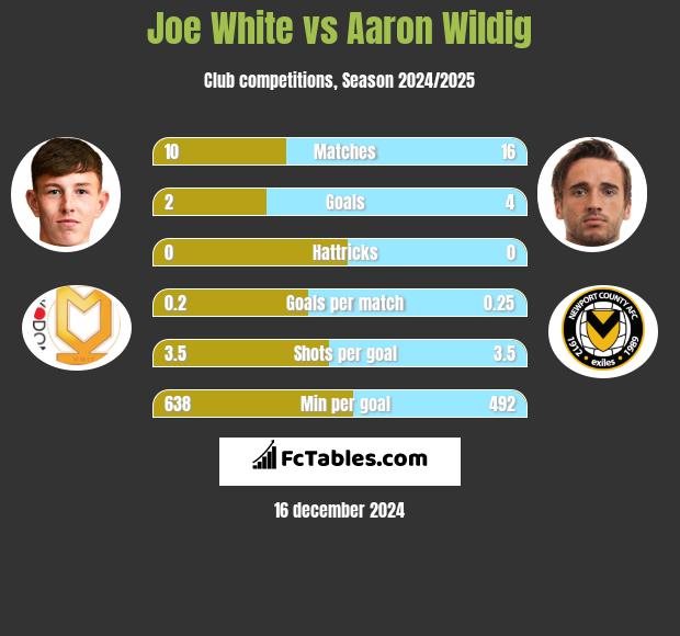 Joe White vs Aaron Wildig h2h player stats