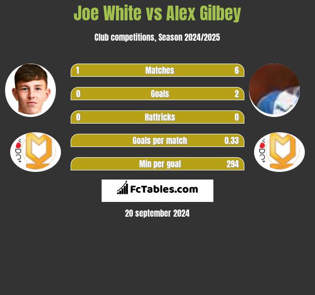 Joe White vs Alex Gilbey h2h player stats