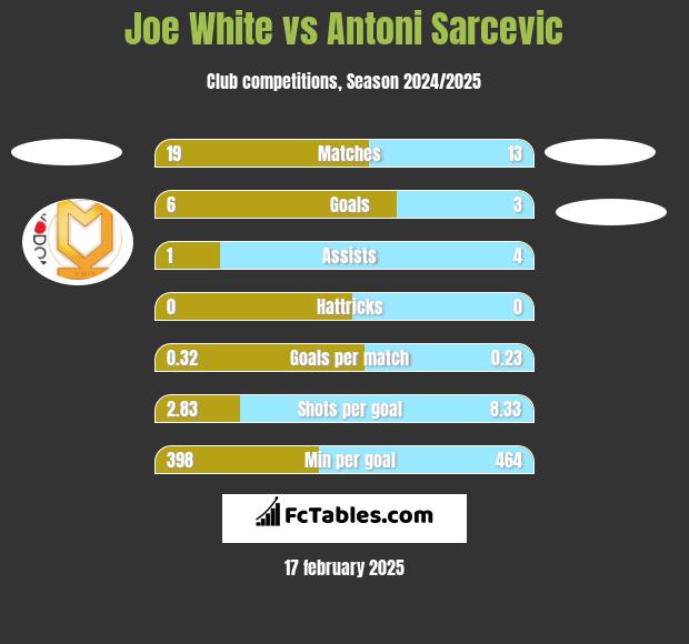 Joe White vs Antoni Sarcevic h2h player stats