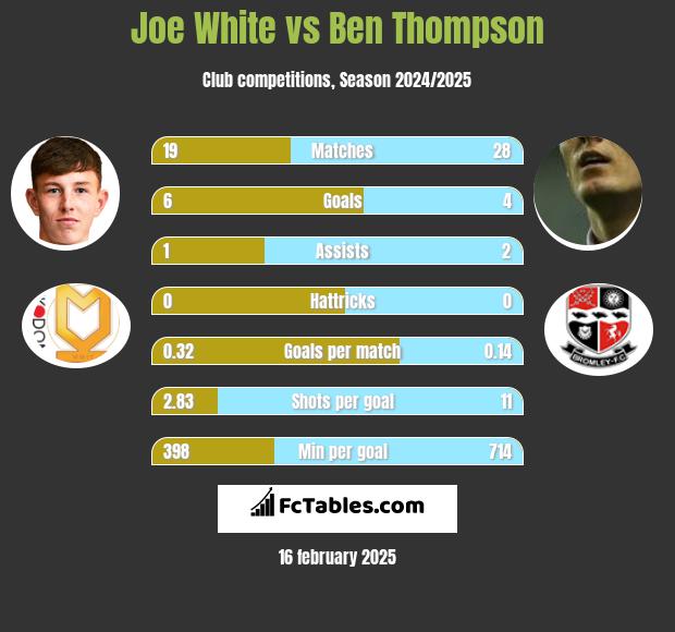 Joe White vs Ben Thompson h2h player stats